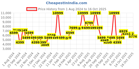 myntra.com GANT Men Cotton Pullover gant Price History Graph from 1 Aug 2024 to 16 Oct 2025