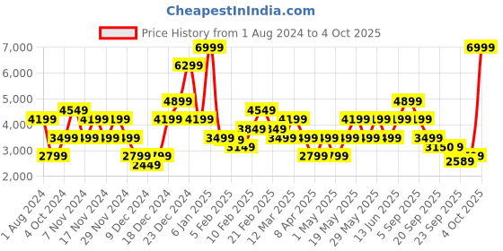 myntra.com GANT Men Cotton Pullover gant Price History Graph from 1 Aug 2024 to 4 Oct 2025