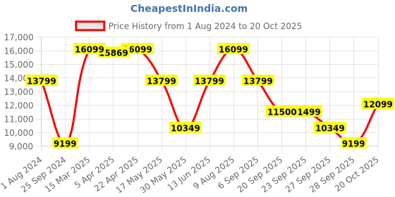 myntra.com GANT Men Cream-Coloured & Brown Striped Pullover gant Price History Graph from 1 Aug 2024 to 20 Oct 2025