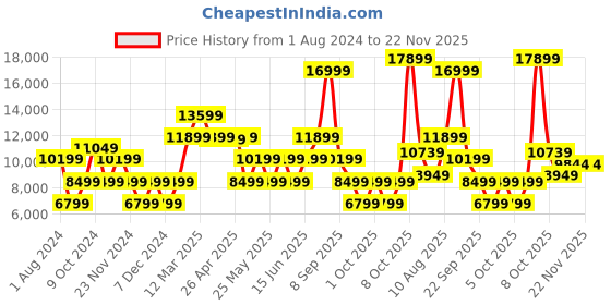 myntra.com GANT Men Cream-Coloured & Yellow Striped Cotton Pullover gant Price History Graph from 1 Aug 2024 to 22 Nov 2025