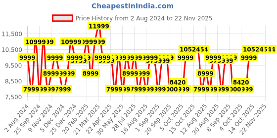 myntra.com GANT Men Cream-Coloured Applique Printed Straight Fit Trousers gant Price History Graph from 2 Aug 2024 to 22 Nov 2025