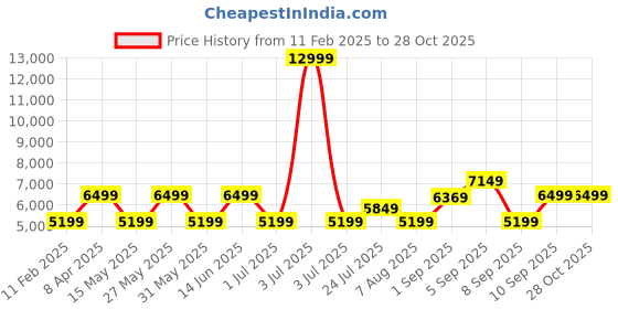 myntra.com GANT Men Cream-Coloured Cotton Chinos gant Price History Graph from 11 Feb 2025 to 28 Oct 2025