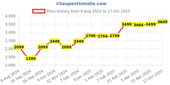 myntra.com GANT Men Cream Solid Caps gant Price History Graph from 9 Aug 2024 to 17 Oct 2025