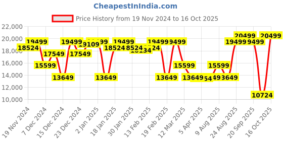 myntra.com GANT Men Crop Puffer Jacket gant Price History Graph from 19 Nov 2024 to 16 Oct 2025