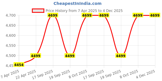 myntra.com GANT Men Embroidered Baseball Cap gant Price History Graph from 7 Apr 2025 to 4 Dec 2025