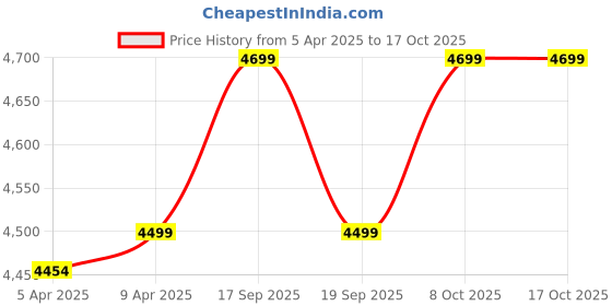 myntra.com GANT Men Embroidered Baseball Cap gant Price History Graph from 5 Apr 2025 to 16 Oct 2025