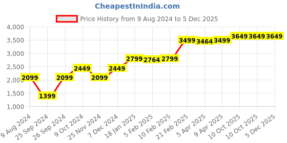 myntra.com GANT Men Embroidered Cotton Baseball Cap gant Price History Graph from 9 Aug 2024 to 5 Dec 2025