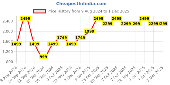 myntra.com GANT Men Embroidered Cotton Baseball Cap gant Price History Graph from 9 Aug 2024 to 30 Nov 2025