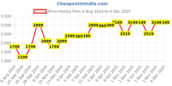 myntra.com GANT Men Embroidered Cotton Baseball Cap gant Price History Graph from 9 Aug 2024 to 4 Dec 2025
