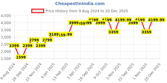 myntra.com GANT Men Embroidered Cotton Baseball Cap gant Price History Graph from 9 Aug 2024 to 19 Dec 2025