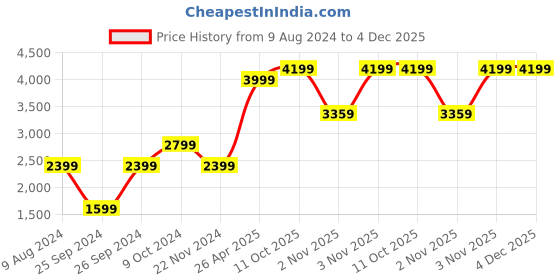 myntra.com GANT Men Embroidered Pure Cotton Baseball Cap gant Price History Graph from 9 Aug 2024 to 4 Dec 2025