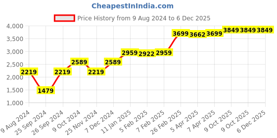 myntra.com GANT Men Embroidered Pure Cotton Baseball Cap gant Price History Graph from 9 Aug 2024 to 6 Dec 2025