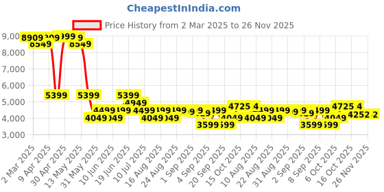 myntra.com GANT Men Floral Opaque Printed Casual Shirt gant Price History Graph from 2 Mar 2025 to 25 Nov 2025