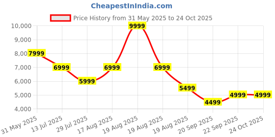 myntra.com GANT Men Geometric Printed Polo Collar Cotton T-shirt gant Price History Graph from 31 May 2025 to 24 Oct 2025