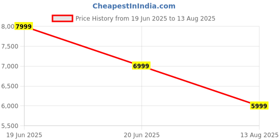 myntra.com GANT Men Geometric Printed Polo Collar Cotton T-shirt gant Price History Graph from 19 Jun 2025 to 13 Aug 2025