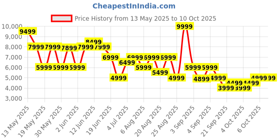 myntra.com GANT Men Graphic Print Button Down Collar Full Sleeves Shirt gant Price History Graph from 13 May 2025 to 9 Oct 2025