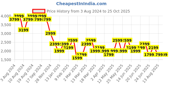 myntra.com GANT Men Graphic Printed Round Neck Pure Cotton T-shirt gant Price History Graph from 3 Aug 2024 to 25 Oct 2025