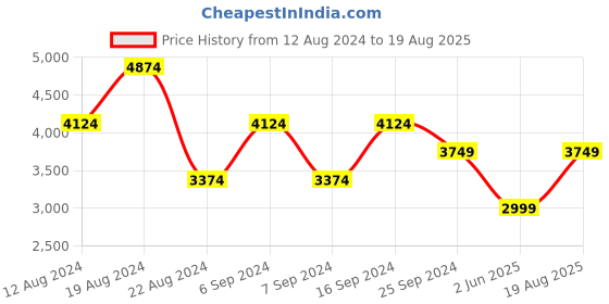 myntra.com GANT Men Green & Navy Blue Striped Polo Collar T-shirt gant Price History Graph from 12 Aug 2024 to 19 Aug 2025
