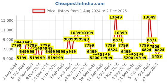 myntra.com GANT Men Green & Yellow Colourblocked Pullover Sweater gant Price History Graph from 1 Aug 2024 to 2 Dec 2025