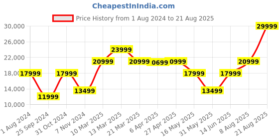 myntra.com GANT Men Green Checked Bomber Jacket gant Price History Graph from 1 Aug 2024 to 21 Aug 2025