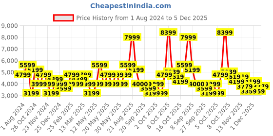 myntra.com GANT Men Green Hooded Sweatshirt gant Price History Graph from 1 Aug 2024 to 5 Dec 2025