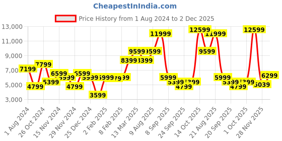 myntra.com GANT Men Green Printed Hooded Sweatshirt gant Price History Graph from 1 Aug 2024 to 2 Dec 2025