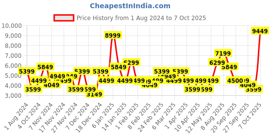 myntra.com GANT Men Green Pullover gant Price History Graph from 1 Aug 2024 to 7 Oct 2025