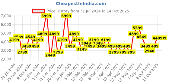 myntra.com GANT Men Green Pullover gant Price History Graph from 31 Jul 2024 to 13 Oct 2025