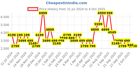 myntra.com GANT Men Green Solid Pullover gant Price History Graph from 31 Jul 2024 to 4 Oct 2025
