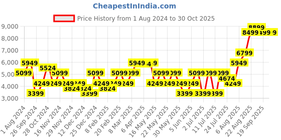myntra.com GANT Men Green Solid Regular Fit Sweatshirt gant Price History Graph from 1 Aug 2024 to 29 Oct 2025