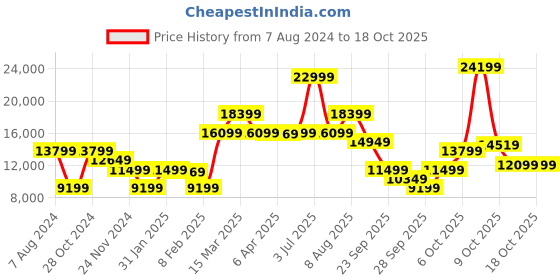 myntra.com GANT Men Green Sweatshirt gant Price History Graph from 7 Aug 2024 to 18 Oct 2025