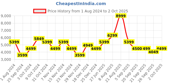 myntra.com GANT Men Grey Pullover gant Price History Graph from 1 Aug 2024 to 2 Oct 2025