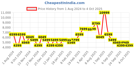myntra.com GANT Men Grey Pullover gant Price History Graph from 1 Aug 2024 to 4 Oct 2025