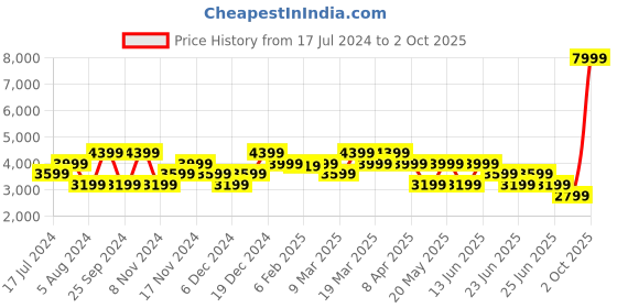 myntra.com GANT Men Grey Tailored Slim Fit Trousers gant Price History Graph from 17 Jul 2024 to 2 Oct 2025