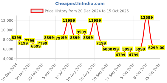 myntra.com GANT Men Grey Woolen Cardigan gant Price History Graph from 20 Dec 2024 to 15 Oct 2025