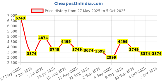myntra.com GANT Men Grid Tattersall Checks Opaque Checked Casual Shirt gant Price History Graph from 27 May 2025 to 4 Oct 2025