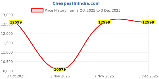 myntra.com GANT Men Heavy Fade Regular Fit Mid-Rise Jeans gant Price History Graph from 8 Oct 2025 to 2 Dec 2025