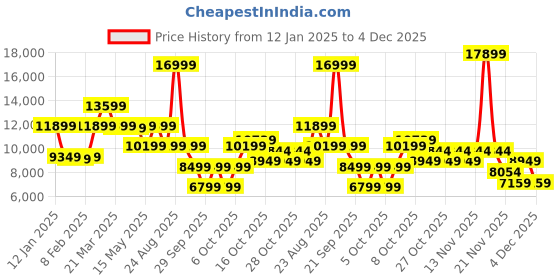 myntra.com GANT Men Hooded Sweatshirt gant Price History Graph from 12 Jan 2025 to 4 Dec 2025