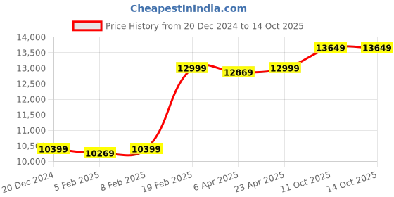 myntra.com GANT Men Jeans gant Price History Graph from 20 Dec 2024 to 11 Oct 2025