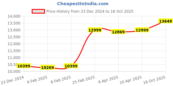 myntra.com GANT Men Jeans gant Price History Graph from 23 Dec 2024 to 16 Oct 2025