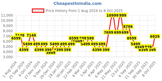 myntra.com GANT Men Khaki Pullover gant Price History Graph from 1 Aug 2024 to 5 Oct 2025