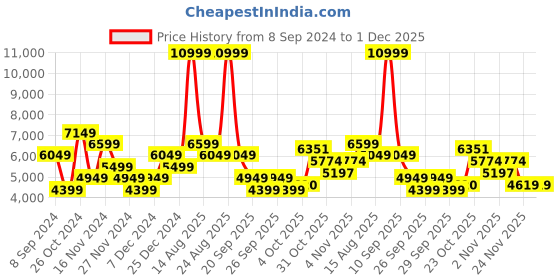 myntra.com GANT Men Khaki Slim Fit Jeans gant Price History Graph from 8 Sep 2024 to 1 Dec 2025