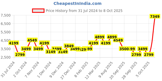 myntra.com GANT Men Khaki Sweaters gant Price History Graph from 31 Jul 2024 to 5 Oct 2025