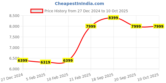 myntra.com GANT Men Leather Belt gant Price History Graph from 27 Dec 2024 to 10 Oct 2025