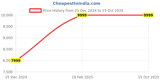 myntra.com GANT Men Leather Belt gant Price History Graph from 25 Dec 2024 to 15 Oct 2025