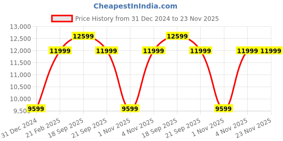 myntra.com GANT Men Leather Formal Belt gant Price History Graph from 31 Dec 2024 to 22 Nov 2025