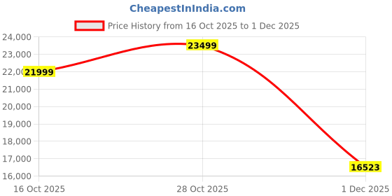 myntra.com GANT Men Lightweight Puffer Jacket gant Price History Graph from 16 Oct 2025 to 30 Nov 2025