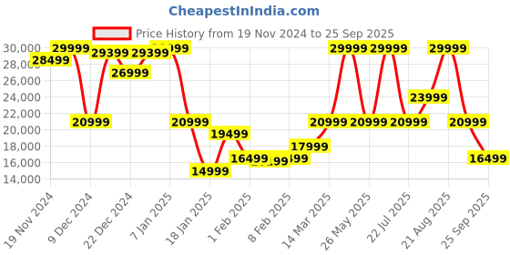 myntra.com GANT Men Longline Bomber Jacket gant Price History Graph from 19 Nov 2024 to 25 Sep 2025