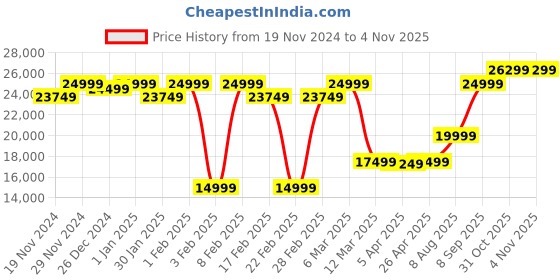 myntra.com GANT Men Longline Sporty Jacket gant Price History Graph from 19 Nov 2024 to 2 Nov 2025