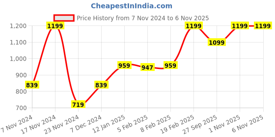 myntra.com GANT Men Low Cut Socks Set gant Price History Graph from 7 Nov 2024 to 6 Nov 2025